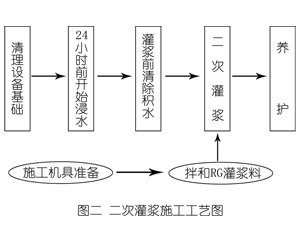 新宾灌浆料施工工艺—文字完整版